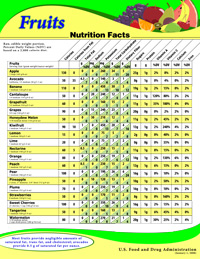 Buy Poster of row fruit nutrition value